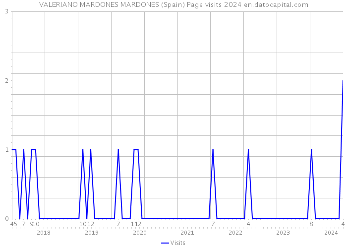 VALERIANO MARDONES MARDONES (Spain) Page visits 2024 