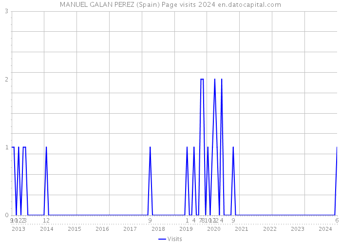 MANUEL GALAN PEREZ (Spain) Page visits 2024 