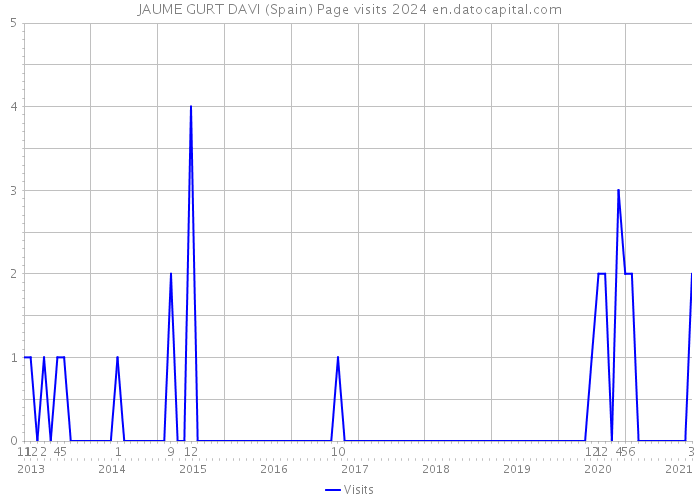 JAUME GURT DAVI (Spain) Page visits 2024 