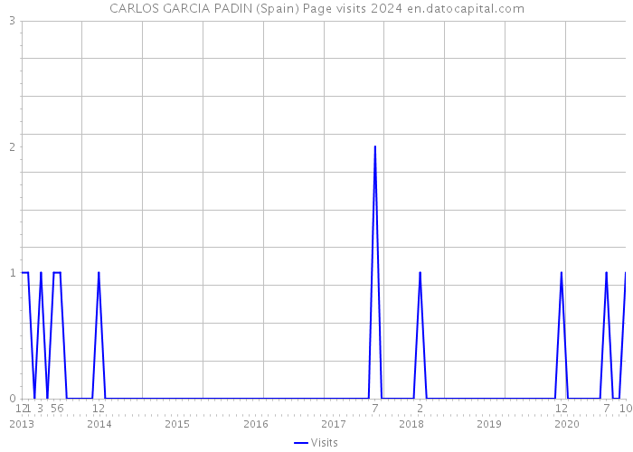 CARLOS GARCIA PADIN (Spain) Page visits 2024 