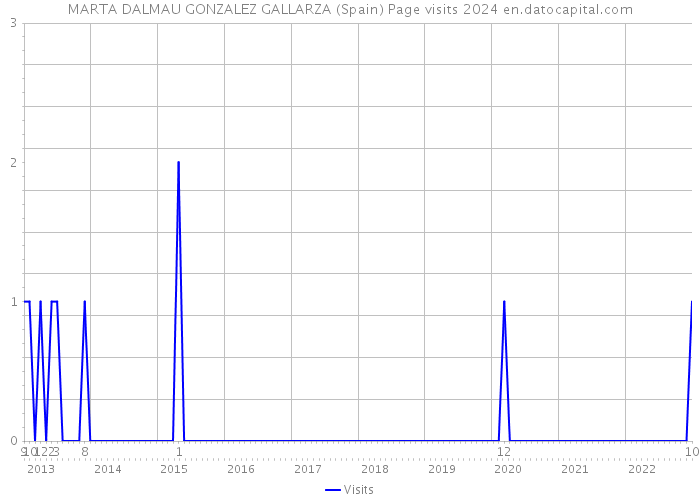 MARTA DALMAU GONZALEZ GALLARZA (Spain) Page visits 2024 