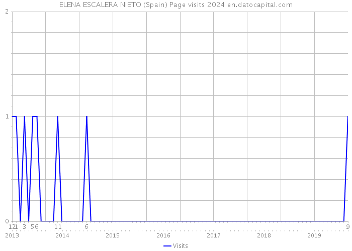 ELENA ESCALERA NIETO (Spain) Page visits 2024 