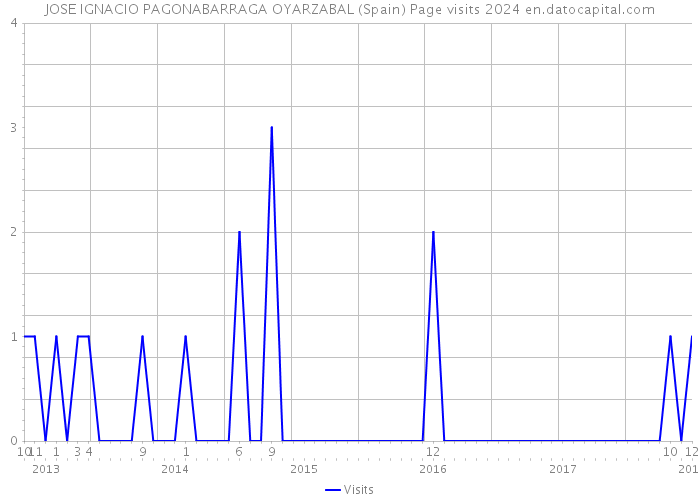 JOSE IGNACIO PAGONABARRAGA OYARZABAL (Spain) Page visits 2024 