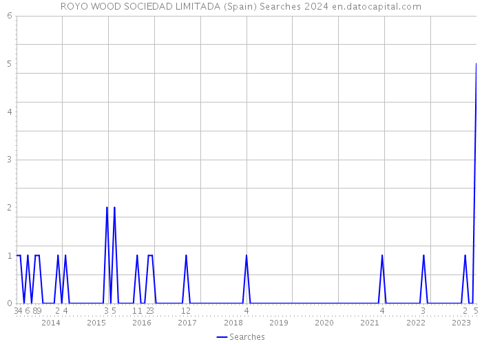 ROYO WOOD SOCIEDAD LIMITADA (Spain) Searches 2024 