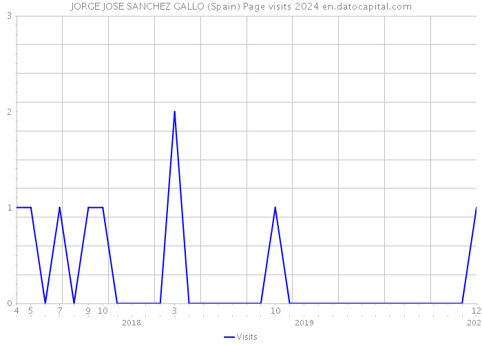 JORGE JOSE SANCHEZ GALLO (Spain) Page visits 2024 