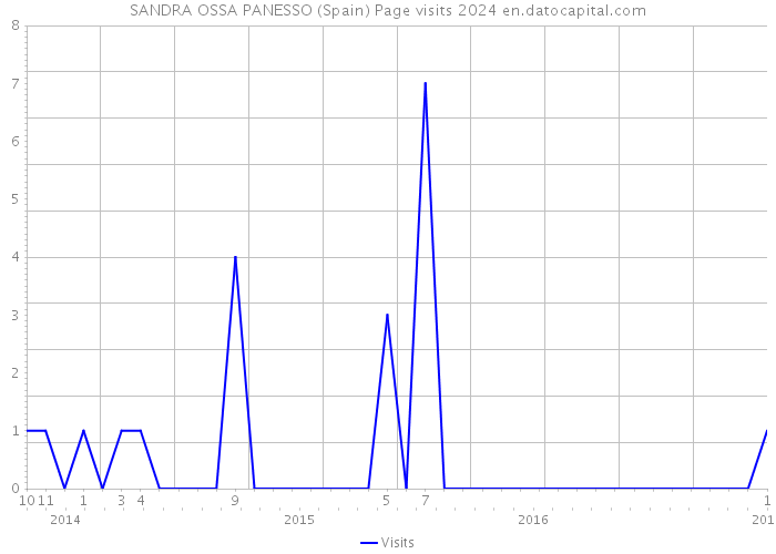 SANDRA OSSA PANESSO (Spain) Page visits 2024 