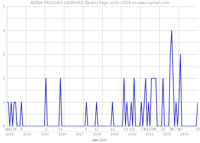 BORJA FRAGUAS CANOVAS (Spain) Page visits 2024 