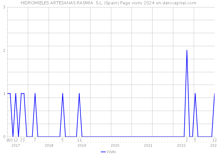 HIDROMIELES ARTESANAS RASMIA S.L. (Spain) Page visits 2024 