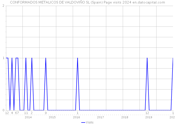 CONFORMADOS METALICOS DE VALDOVIÑO SL (Spain) Page visits 2024 