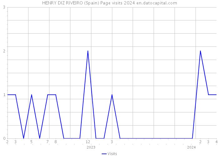 HENRY DIZ RIVEIRO (Spain) Page visits 2024 