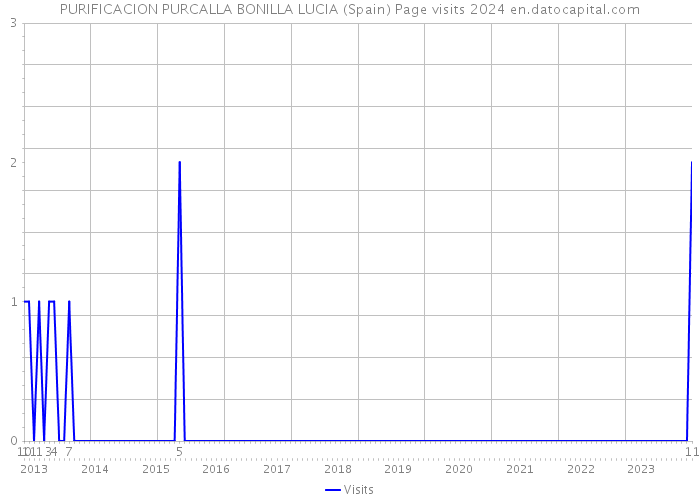 PURIFICACION PURCALLA BONILLA LUCIA (Spain) Page visits 2024 