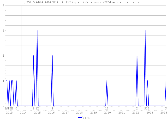 JOSE MARIA ARANDA LAUDO (Spain) Page visits 2024 