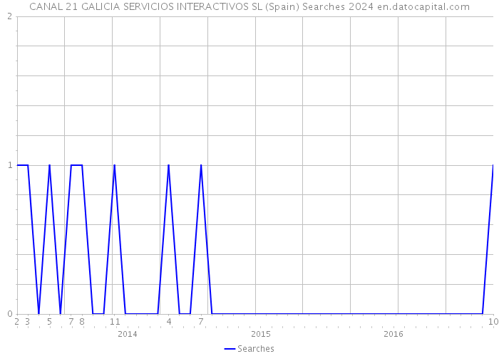 CANAL 21 GALICIA SERVICIOS INTERACTIVOS SL (Spain) Searches 2024 