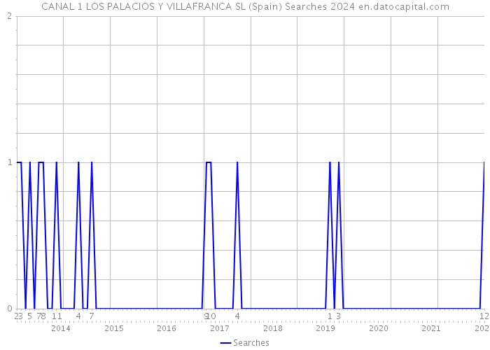 CANAL 1 LOS PALACIOS Y VILLAFRANCA SL (Spain) Searches 2024 
