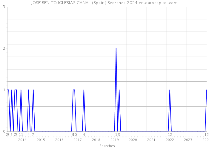 JOSE BENITO IGLESIAS CANAL (Spain) Searches 2024 
