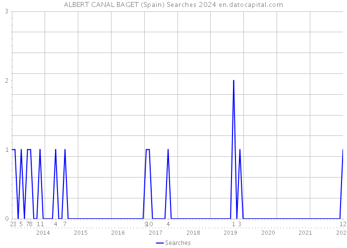 ALBERT CANAL BAGET (Spain) Searches 2024 
