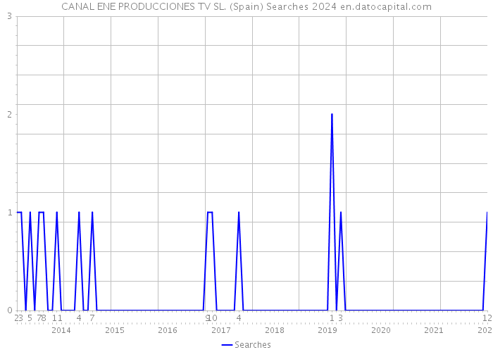 CANAL ENE PRODUCCIONES TV SL. (Spain) Searches 2024 