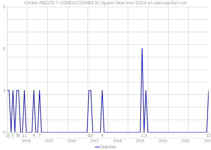 CANAL RIEGOS Y CONDUCCIONES SL (Spain) Searches 2024 