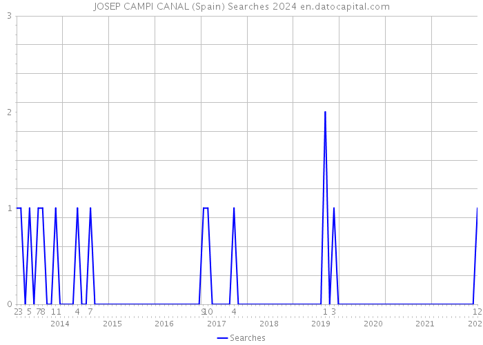 JOSEP CAMPI CANAL (Spain) Searches 2024 