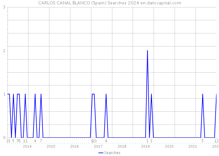 CARLOS CANAL BLANCO (Spain) Searches 2024 