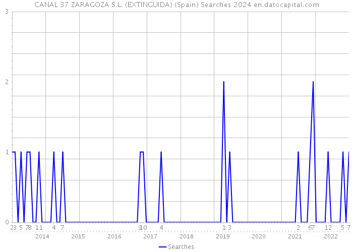 CANAL 37 ZARAGOZA S.L. (EXTINGUIDA) (Spain) Searches 2024 