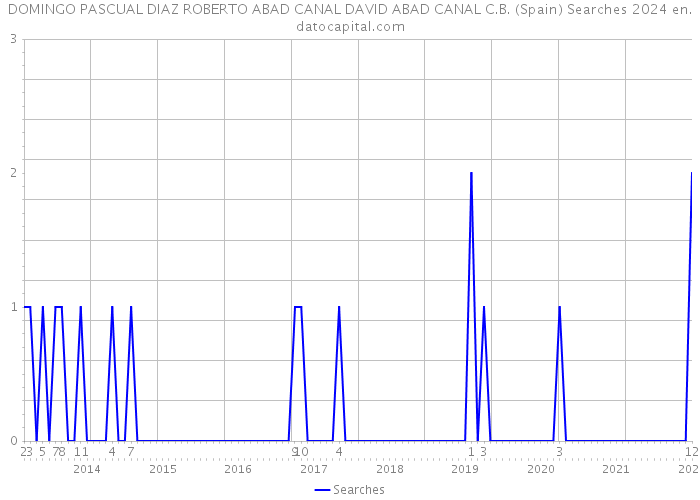 DOMINGO PASCUAL DIAZ ROBERTO ABAD CANAL DAVID ABAD CANAL C.B. (Spain) Searches 2024 