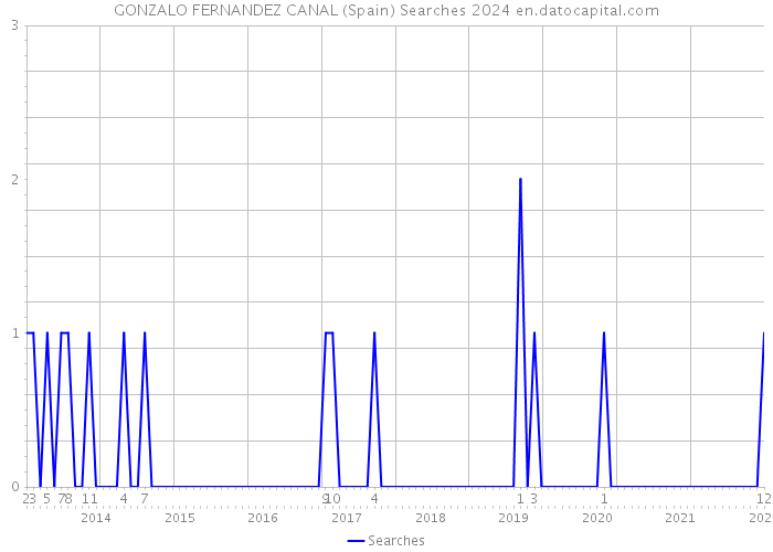 GONZALO FERNANDEZ CANAL (Spain) Searches 2024 