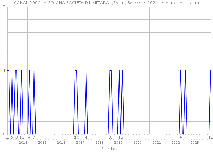 CANAL 2000 LA SOLANA SOCIEDAD LIMITADA. (Spain) Searches 2024 