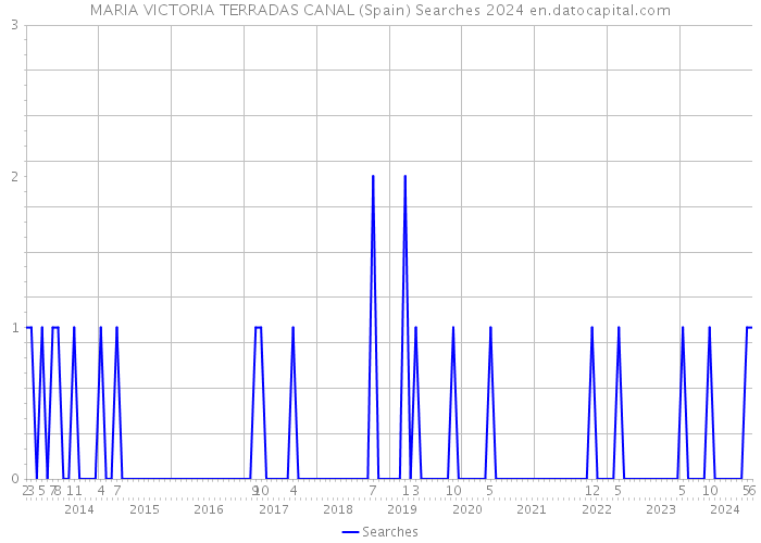 MARIA VICTORIA TERRADAS CANAL (Spain) Searches 2024 