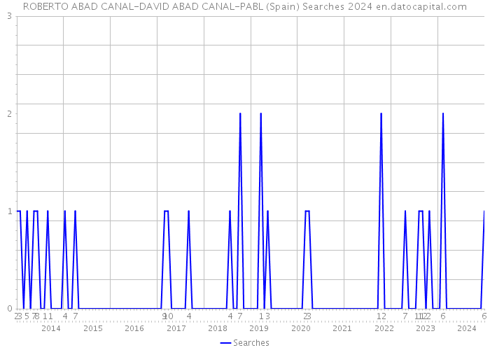 ROBERTO ABAD CANAL-DAVID ABAD CANAL-PABL (Spain) Searches 2024 