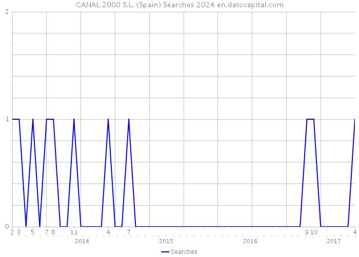 CANAL 2000 S.L. (Spain) Searches 2024 