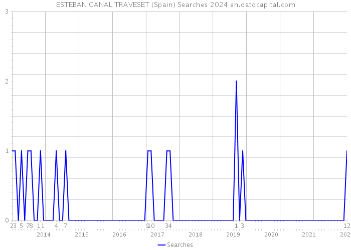ESTEBAN CANAL TRAVESET (Spain) Searches 2024 
