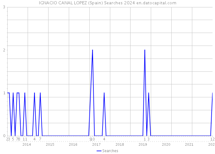 IGNACIO CANAL LOPEZ (Spain) Searches 2024 