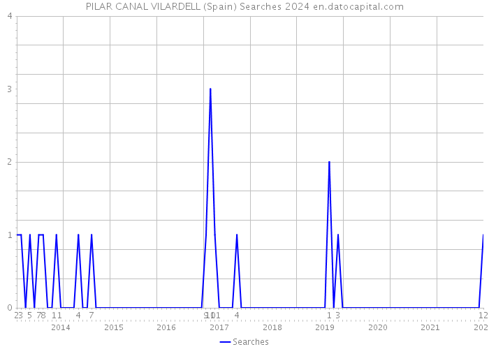 PILAR CANAL VILARDELL (Spain) Searches 2024 
