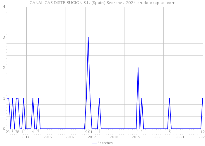 CANAL GAS DISTRIBUCION S.L. (Spain) Searches 2024 