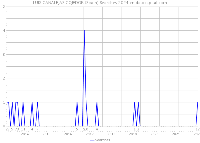 LUIS CANALEJAS COJEDOR (Spain) Searches 2024 