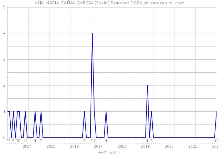 ANA MARIA CAÑAL GARCIA (Spain) Searches 2024 