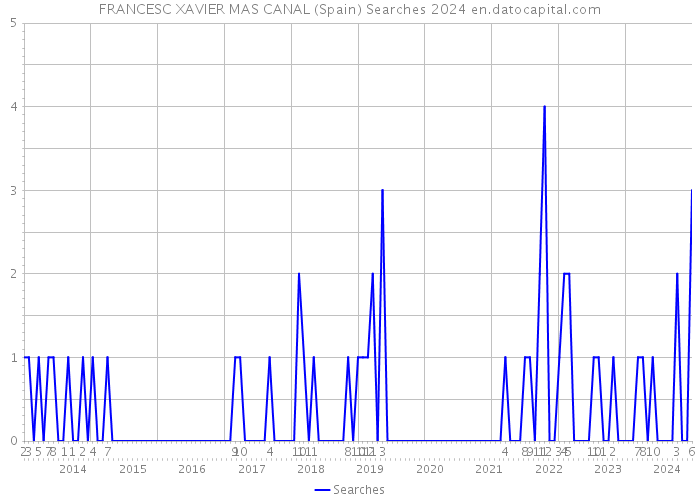 FRANCESC XAVIER MAS CANAL (Spain) Searches 2024 