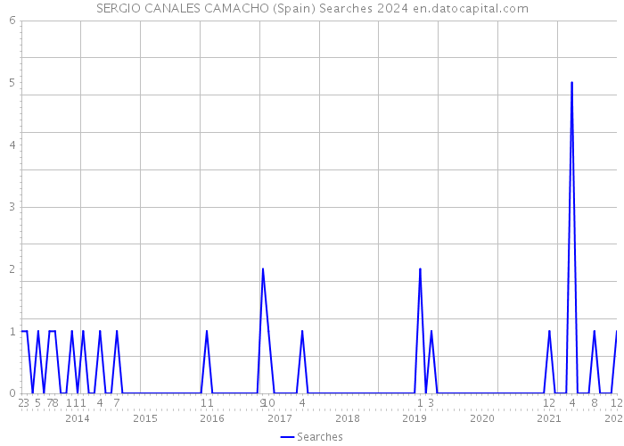 SERGIO CANALES CAMACHO (Spain) Searches 2024 