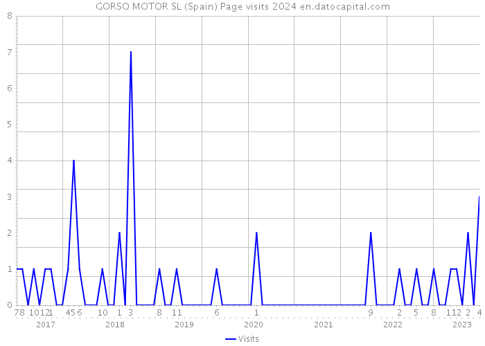 GORSO MOTOR SL (Spain) Page visits 2024 