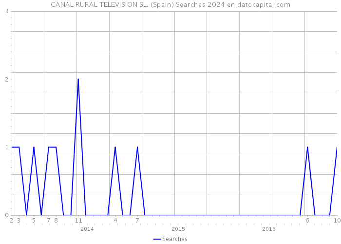 CANAL RURAL TELEVISION SL. (Spain) Searches 2024 