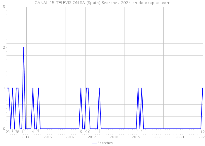 CANAL 15 TELEVISION SA (Spain) Searches 2024 
