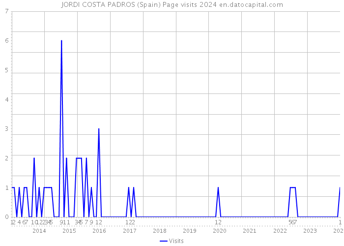 JORDI COSTA PADROS (Spain) Page visits 2024 