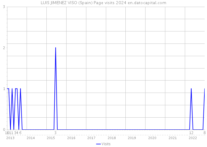 LUIS JIMENEZ VISO (Spain) Page visits 2024 