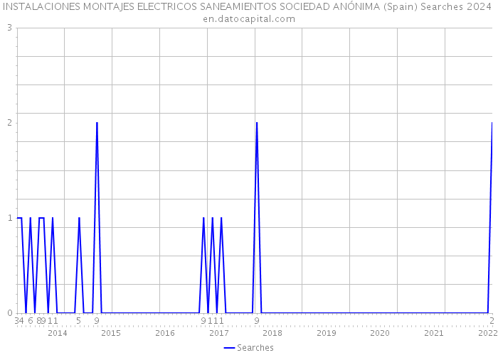 INSTALACIONES MONTAJES ELECTRICOS SANEAMIENTOS SOCIEDAD ANÓNIMA (Spain) Searches 2024 