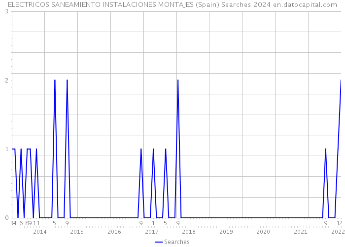 ELECTRICOS SANEAMIENTO INSTALACIONES MONTAJES (Spain) Searches 2024 