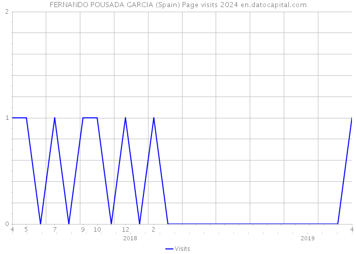 FERNANDO POUSADA GARCIA (Spain) Page visits 2024 