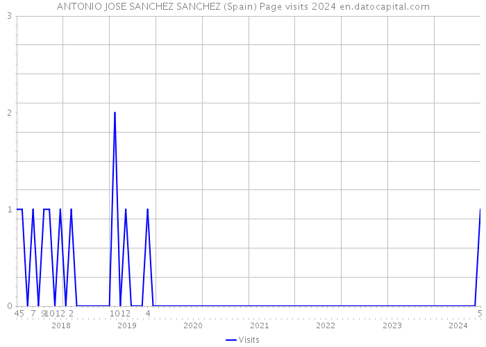 ANTONIO JOSE SANCHEZ SANCHEZ (Spain) Page visits 2024 