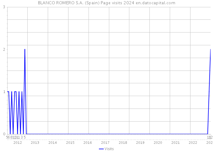 BLANCO ROMERO S.A. (Spain) Page visits 2024 