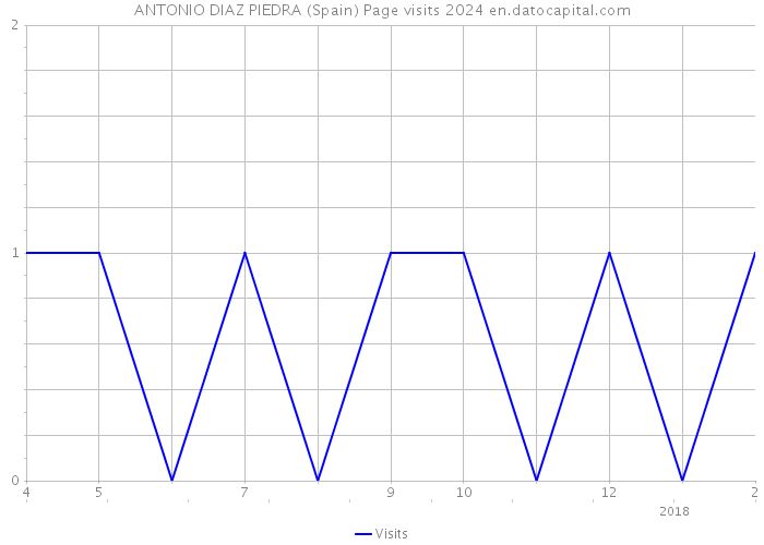 ANTONIO DIAZ PIEDRA (Spain) Page visits 2024 